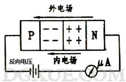 加反向電壓時PN結(jié)變寬，反向電流很小
